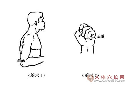 活动标志取穴法